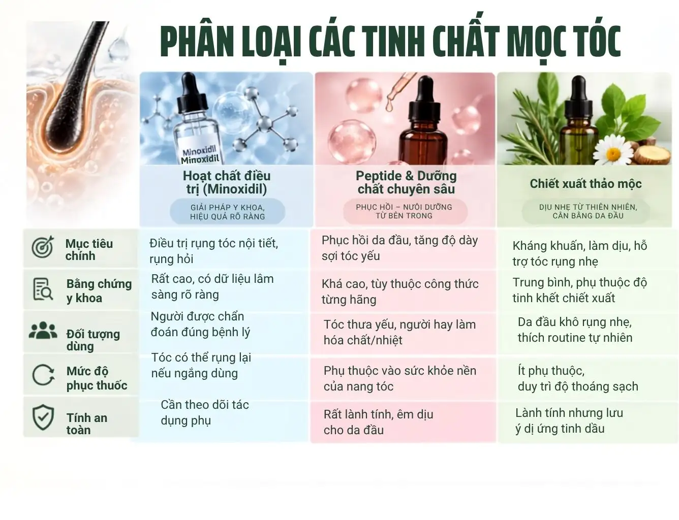 Có nên mua tinh chất mọc tóc không? 